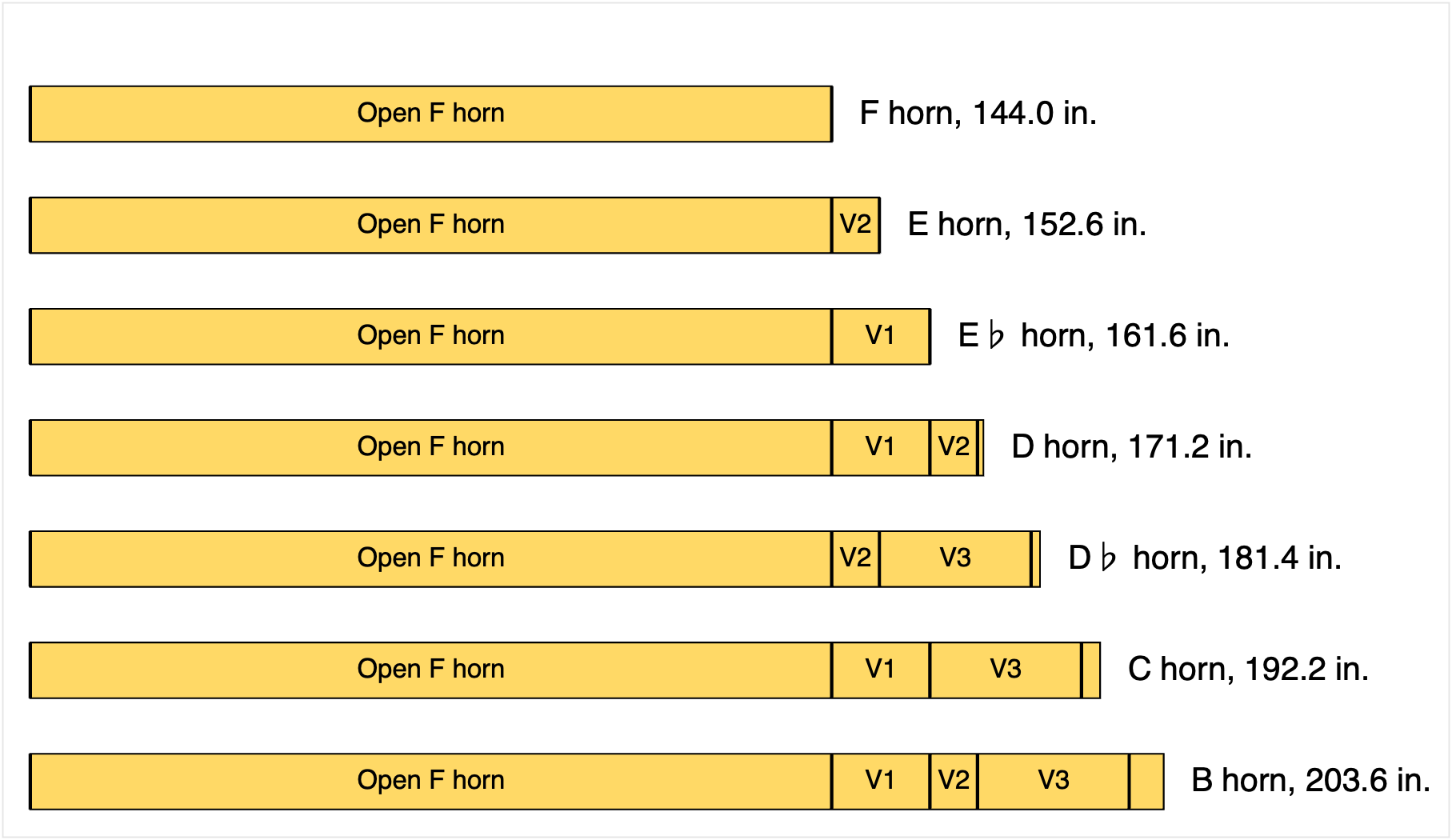 F, E, E♭, D, D♭, C, and B horns F, E, E♭, D, D♭, C, and B horns