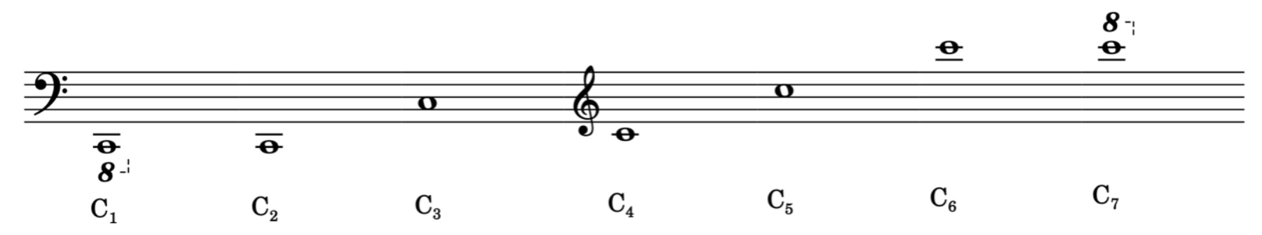 New octave notation used by The Horn Call new octave notation system