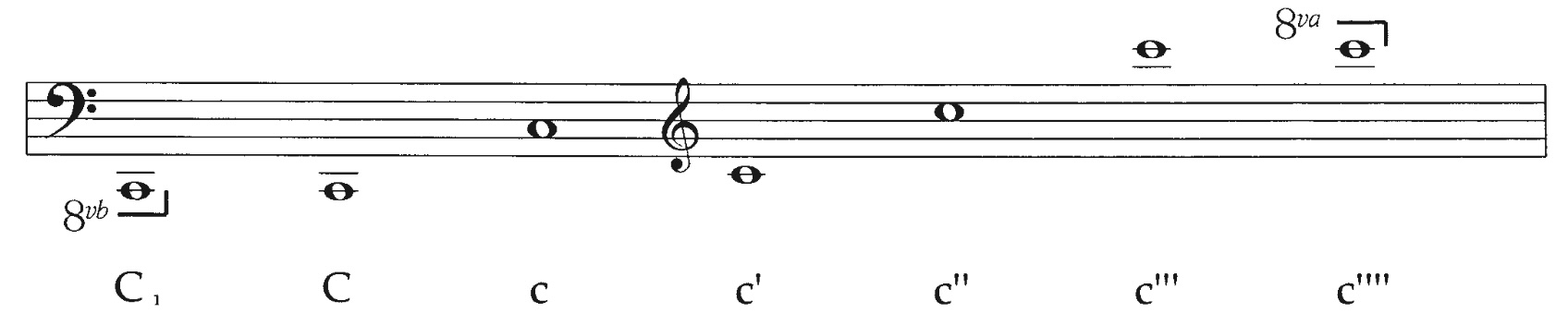 Previous octave notation system used by The Horn Call previous octave notation system
